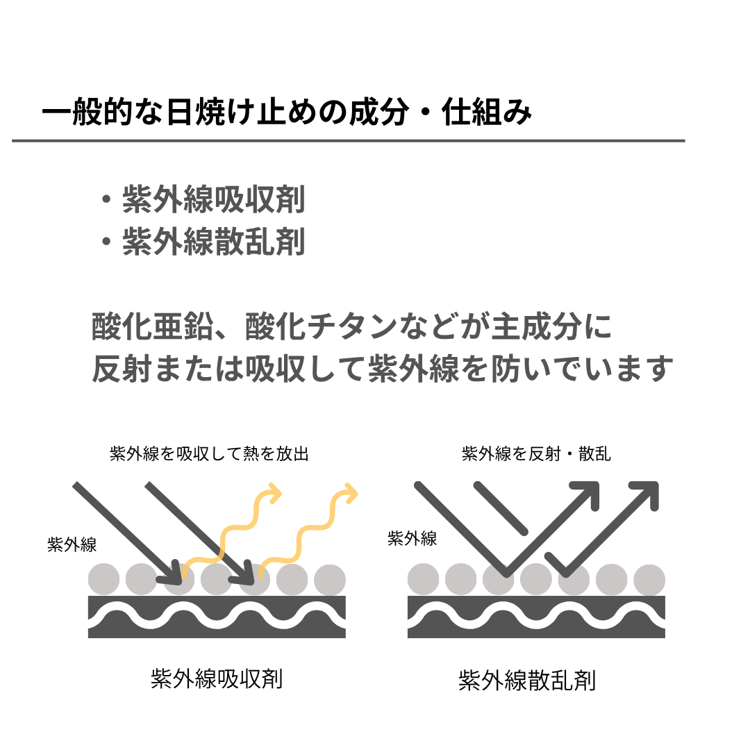 OHジェルが紫外線を反射する図