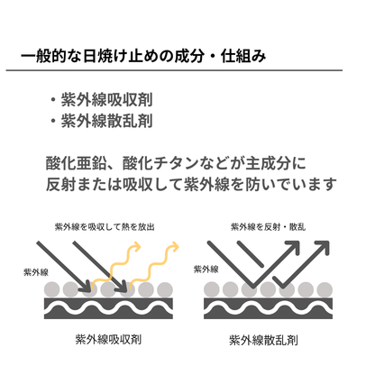 OHジェルが紫外線を反射する図