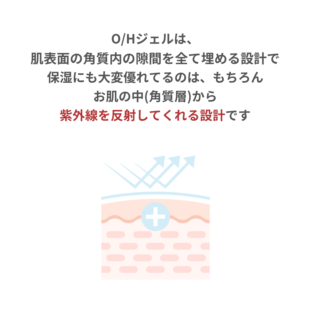 最新テクノロジーの保湿剤　OHジェルの仕組み
